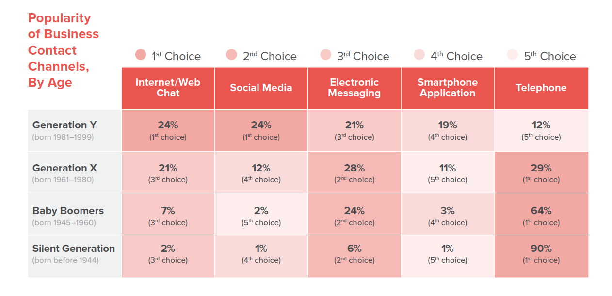 social media contact by age